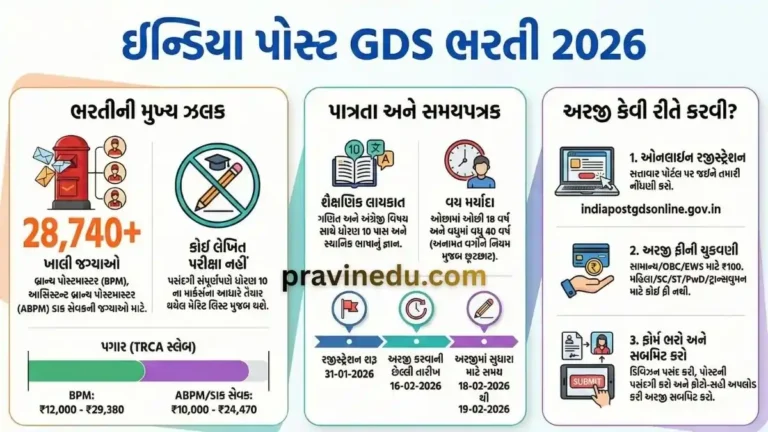 India Post GDS Recruitment 2026: Gujarat Circle