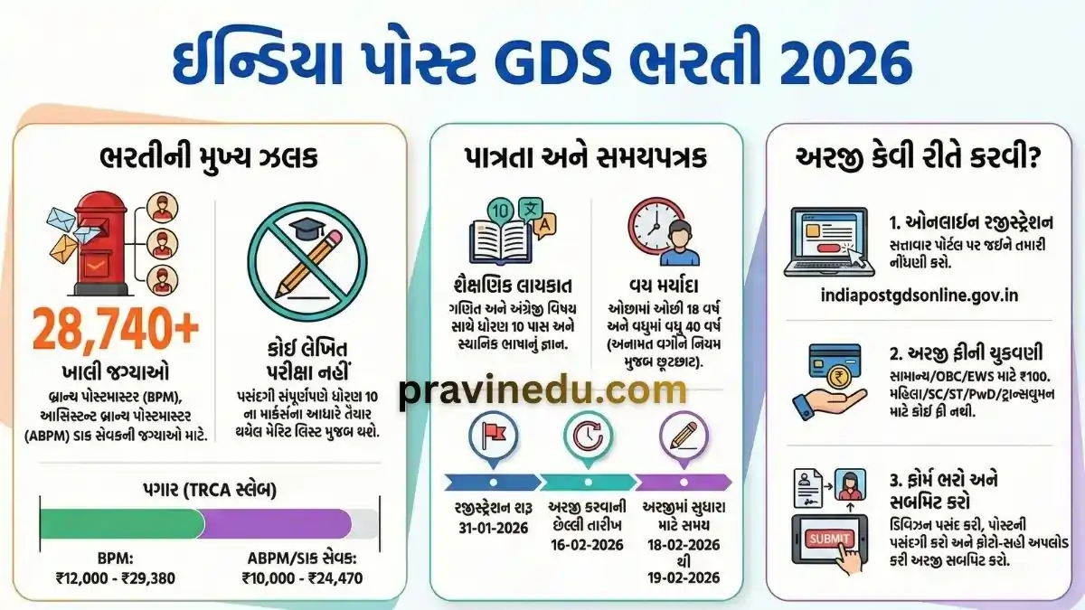 India Post GDS Recruitment 2026: Gujarat Circle Notification