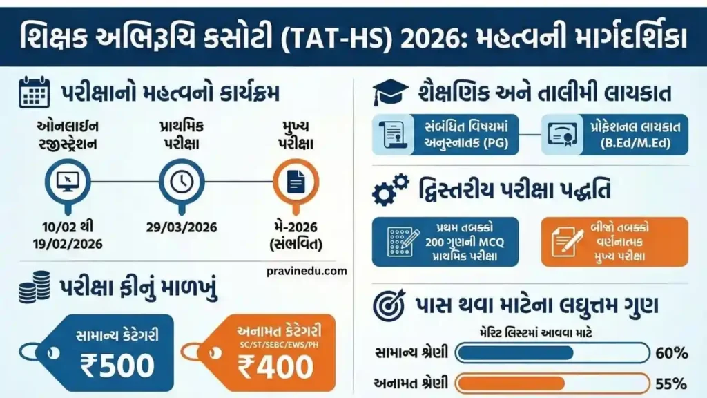 TAT HS 2026 Notification: Apply Online for SEB Gujarat Higher Secondary Teacher Exam
