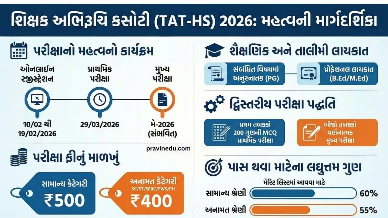 TAT HS 2026 Notification: Apply Online for SEB Gujarat Higher Secondary Teacher Exam